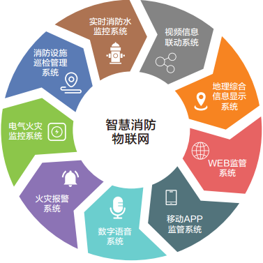智慧消防物聯(lián)網(wǎng)綜合管理平臺(tái) 重塑消防安全新格局